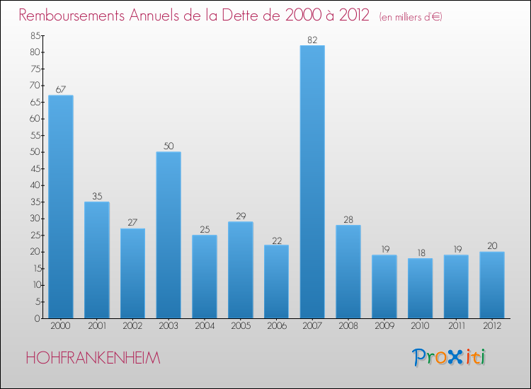 Evolution de l'annuité de la dette pour la commune de HOHFRANKENHEIM de 2000 à 2012 Annuités de la dette pour HOHFRANKENHEIM de 2000 à 2012