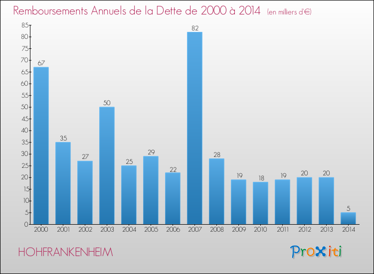 Evolution de l'annuité de la dette pour la commune de HOHFRANKENHEIM de 2000 à 2014 Annuités de la dette pour HOHFRANKENHEIM de 2000 à 2014