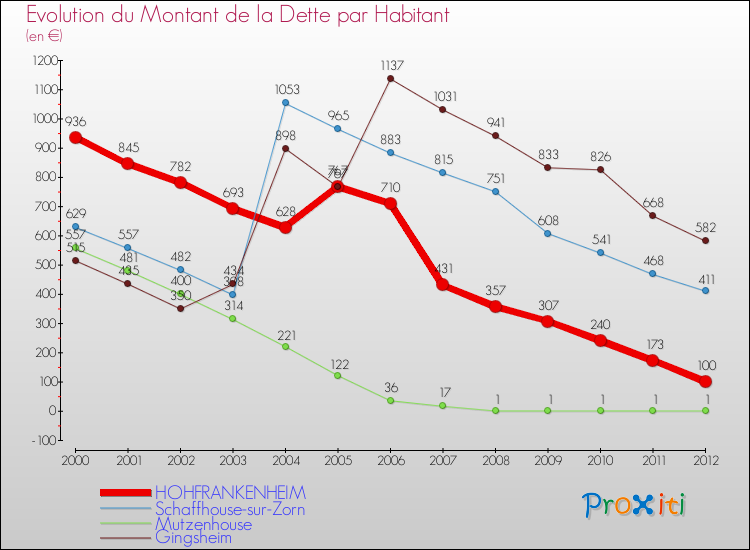 Evolution de la dette par habitant pour la commune de HOHFRANKENHEIM et les communes proches de 2000 à 2012 Comparaison de la dette par habitant pour HOHFRANKENHEIM et les communes voisines de 2000 à 2012