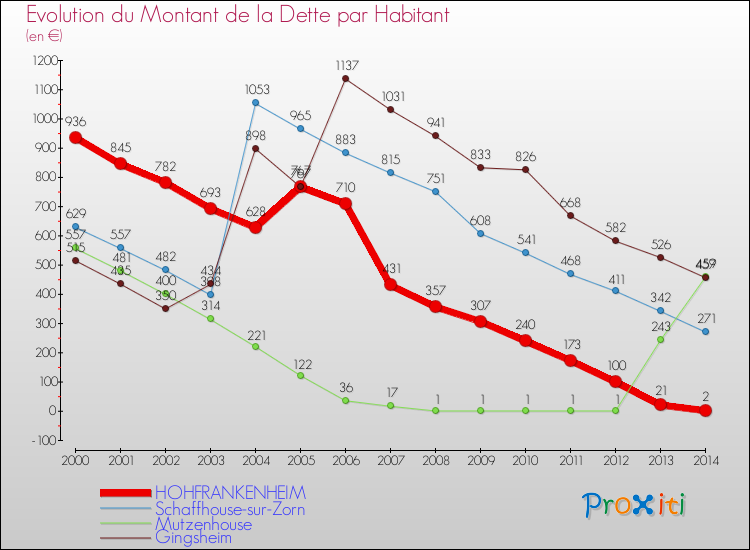Evolution de la dette par habitant pour la commune de HOHFRANKENHEIM et les communes proches de 2000 à 2014 Comparaison de la dette par habitant pour HOHFRANKENHEIM et les communes voisines de 2000 à 2014