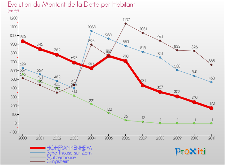 Evolution de la dette par habitant pour la commune de HOHFRANKENHEIM et les communes proches Comparaison de la dette par habitant pour HOHFRANKENHEIM et les communes voisines