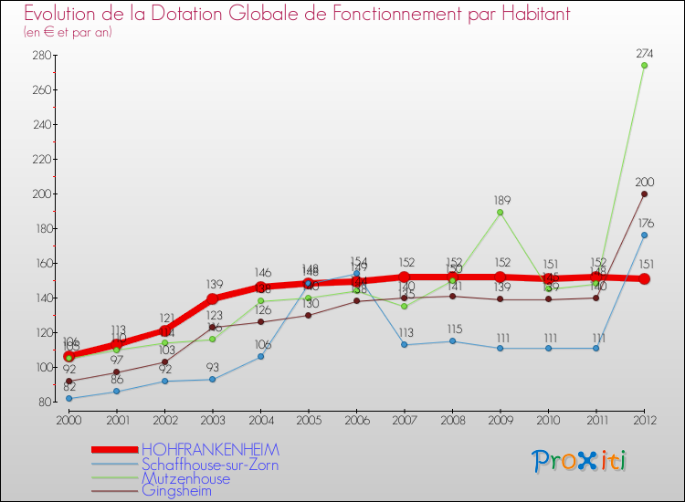 Evolution et montant de la dotation globale de fonctionnement par Habitant pour HOHFRANKENHEIM et les communes proches Comparaison des dotations globales de fonctionnement par habitant pour HOHFRANKENHEIM et les communes voisines