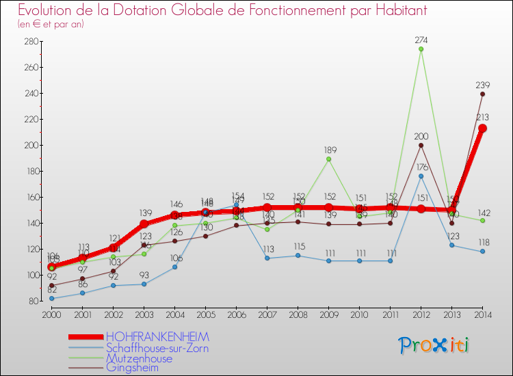Evolution et montant de la dotation globale de fonctionnement par Habitant pour HOHFRANKENHEIM et les communes proches de 2000 à 2014. Comparaison des dotations globales de fonctionnement par habitant pour HOHFRANKENHEIM et les communes voisines de 2000 à 2014.