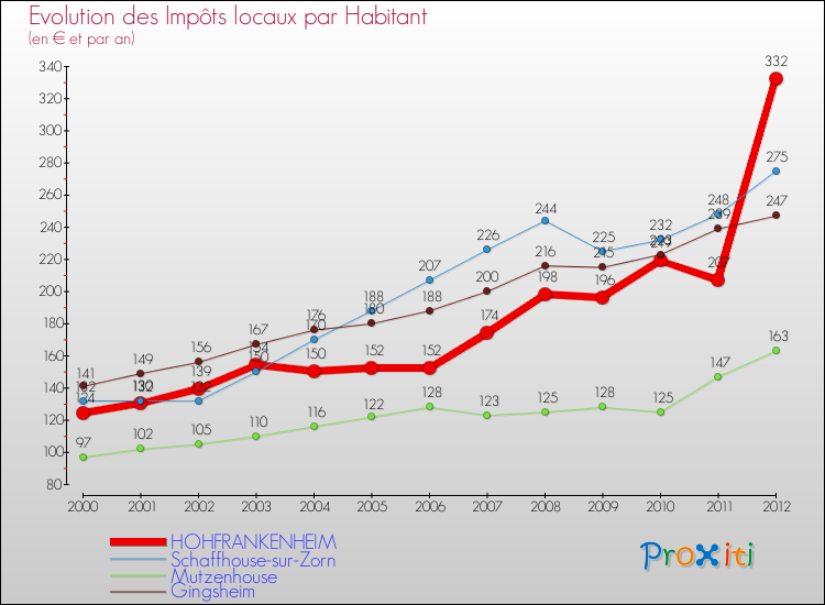 Evolution et montant des impôts locaux par Habitant pour HOHFRANKENHEIM et les communes proches Comparaison des impôts locaux par habitant pour HOHFRANKENHEIM et les communes voisines