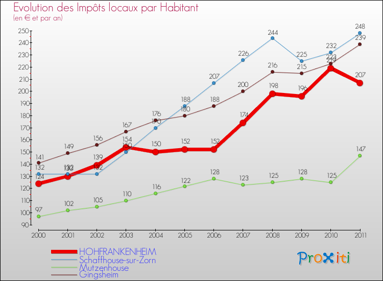 Evolution et montant des impôts locaux par Habitant pour HOHFRANKENHEIM et les communes proches Comparaison des impôts locaux par habitant pour HOHFRANKENHEIM et les communes voisines