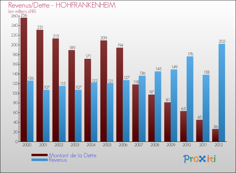 Evolution comparée de la dette et des revenus pour la commune de HOHFRANKENHEIM de 2000 à 2012 Comparaison de la dette et des revenus pour HOHFRANKENHEIM de 2000 à 2012