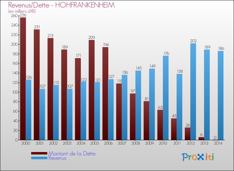Evolution comparée de la dette et des revenus pour la commune de HOHFRANKENHEIM de 2000 à 2014 Comparaison de la dette et des revenus pour HOHFRANKENHEIM de 2000 à 2014