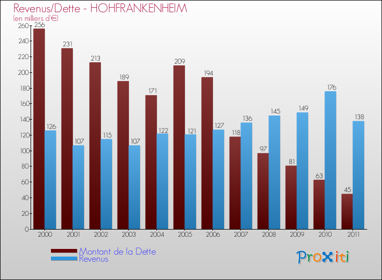 Evolution comparée de la dette et des revenus pour la commune de HOHFRANKENHEIM de 2000 à 2011 Comparaison de la dette et des revenus pour HOHFRANKENHEIM de 2000 à 2011