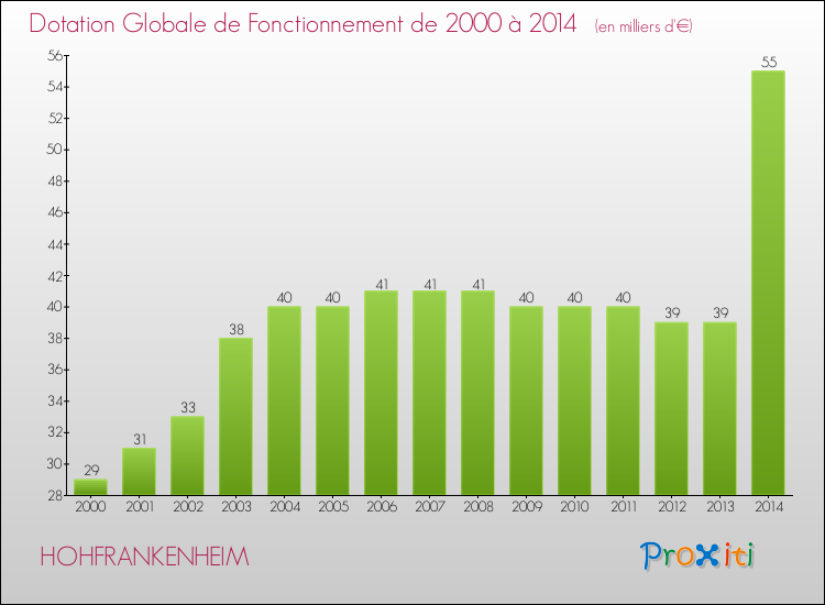 Evolution du montant de la Dotation Globale de Fonctionnement pour la commune de HOHFRANKENHEIM de 2000 à 2014 Evolution du montant de la Dotation Globale de Fonctionnement pour HOHFRANKENHEIM de 2000 à 2014