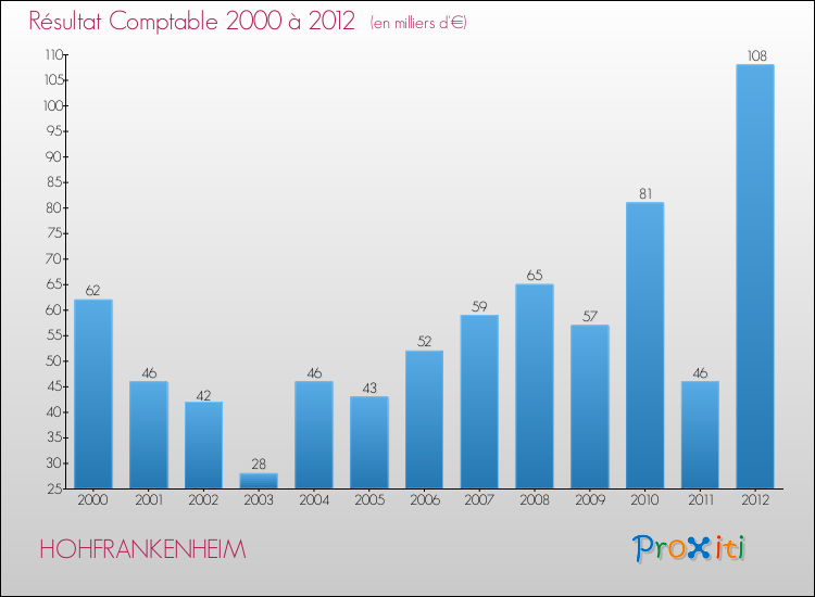 Evolution du résultat comptable pour la commune de HOHFRANKENHEIM de 2000 à 2012 Evolution du résultat comptable pour HOHFRANKENHEIM de 2000 à 2012