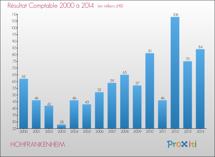 Evolution du résultat comptable pour la commune de HOHFRANKENHEIM de 2000 à 2014 Evolution du résultat comptable pour HOHFRANKENHEIM de 2000 à 2014