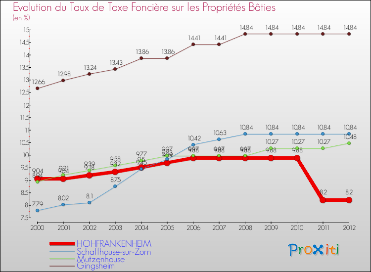 Evolution du taux de la taxe foncière sur le bati pour HOHFRANKENHEIM et les communes proches de 2000 à 2012 Comparaison des taux de taxe foncière sur le bati pour HOHFRANKENHEIM et les communes voisines de 2000 à 2012