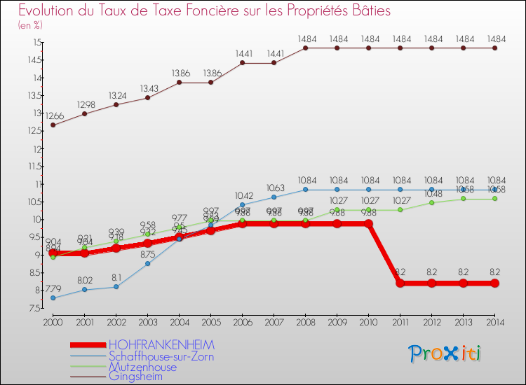 Evolution du taux de la taxe foncière sur le bati pour HOHFRANKENHEIM et les communes proches de 2000 à 2014 Comparaison des taux de taxe foncière sur le bati pour HOHFRANKENHEIM et les communes voisines de 2000 à 2014