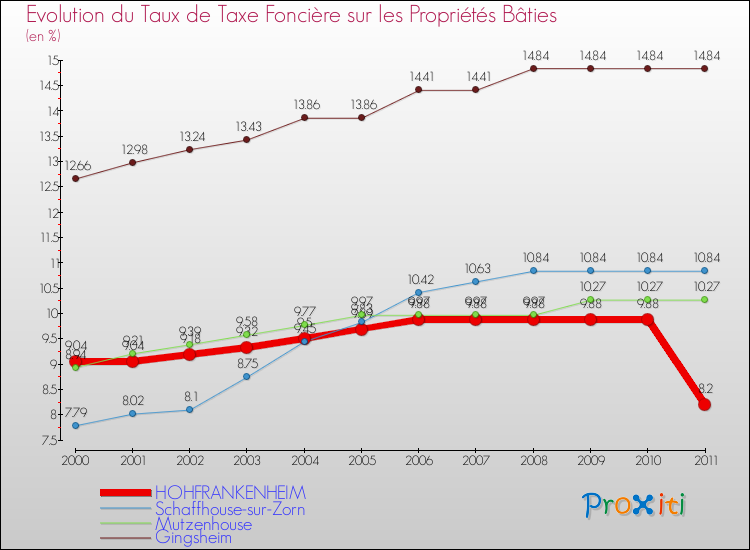 Evolution du taux de la taxe foncière sur le bati pour HOHFRANKENHEIM et les communes proches Comparaison des taux de taxe foncière sur le bati pour HOHFRANKENHEIM et les communes voisines