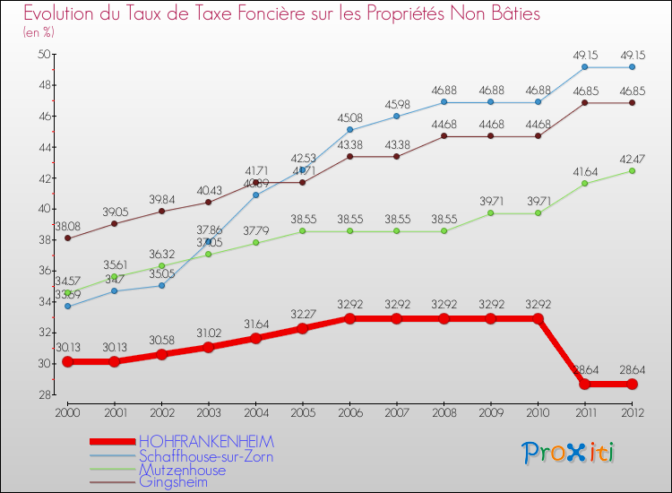 Evolution du taux de la taxe foncière sur les immeubles et terrains non batis pour HOHFRANKENHEIM et les communes proches de 2000 à 2012 Comparaison des taux de la taxe foncière sur les immeubles et terrains non batis pour HOHFRANKENHEIM et les communes voisines de 2000 à 2012