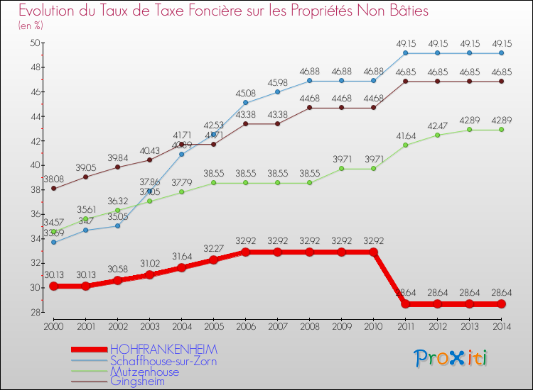 Evolution du taux de la taxe foncière sur les immeubles et terrains non batis pour HOHFRANKENHEIM et les communes proches de 2000 à 2014 Comparaison des taux de la taxe foncière sur les immeubles et terrains non batis pour HOHFRANKENHEIM et les communes voisines de 2000 à 2014