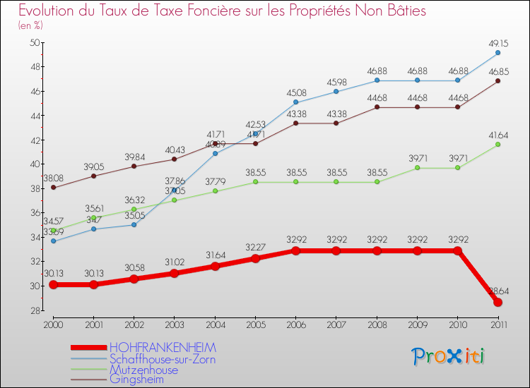 Evolution du taux de la taxe foncière sur les immeubles et terrains non batis pour HOHFRANKENHEIM et les communes proches Comparaison des taux de la taxe foncière sur les immeubles et terrains non batis pour HOHFRANKENHEIM et les communes voisines