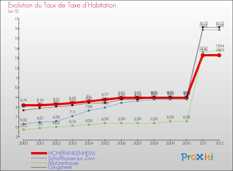Evolution du taux de la taxe d'habitation pour HOHFRANKENHEIM et les communes proches Comparaison des taux de la taxe d'habitation pour HOHFRANKENHEIM et les communes voisines