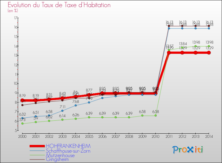 Evolution du taux de la taxe d'habitation pour HOHFRANKENHEIM et les communes proches de 2000 à 2014 Comparaison des taux de la taxe d'habitation pour HOHFRANKENHEIM et les communes voisines de 2000 à 2014