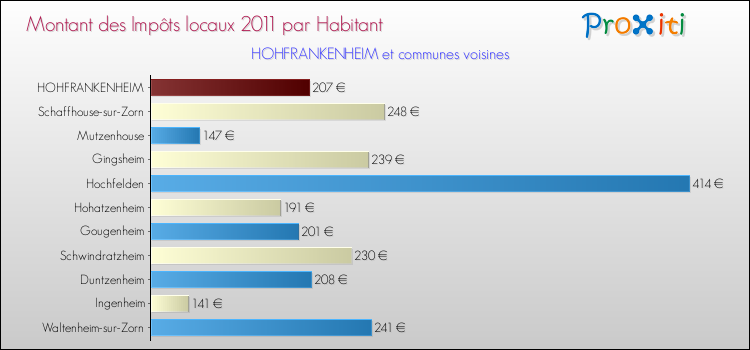 Montant des impôts locaux par Habitant pour HOHFRANKENHEIM et les communes proches Comparaison des impôts locaux par habitant pour HOHFRANKENHEIM et les communes voisines