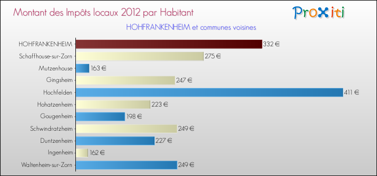 Montant des impôts locaux par Habitant pour HOHFRANKENHEIM et les communes proches Comparaison des impôts locaux par habitant pour HOHFRANKENHEIM et les communes voisines