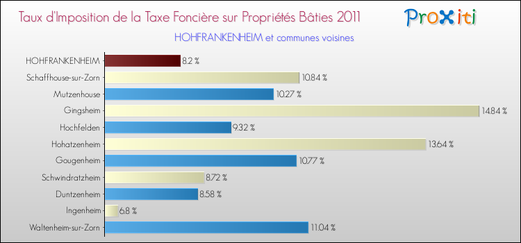 Taux d'imposition de la taxe foncière sur le bati 2011 pour HOHFRANKENHEIM et les communes proches Comparaison des taux d'imposition de la taxe foncière sur le bati 2011 pour HOHFRANKENHEIM et les communes voisines