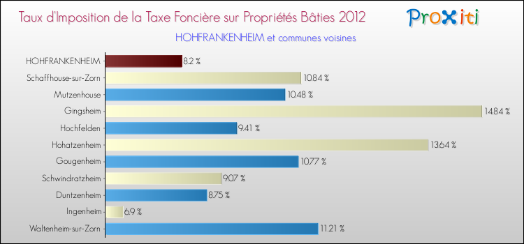 Taux d'imposition de la taxe foncière sur le bati 2012 pour HOHFRANKENHEIM et les communes proches Comparaison des taux d'imposition de la taxe foncière sur le bati 2012 pour HOHFRANKENHEIM et les communes voisines