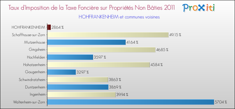 Taux d'imposition de la taxe foncière sur les immeubles et terrains non batis 2011 pour HOHFRANKENHEIM et les communes proches Comparaison des taux d'imposition de la taxe foncière sur les immeubles et terrains non batis 2011 pour HOHFRANKENHEIM et les communes voisines