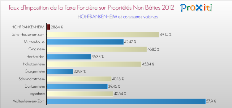 Taux d'imposition de la taxe foncière sur les immeubles et terrains non batis 2012 pour HOHFRANKENHEIM et les communes proches Comparaison des taux d'imposition de la taxe foncière sur les immeubles et terrains non batis 2012 pour HOHFRANKENHEIM et les communes voisines