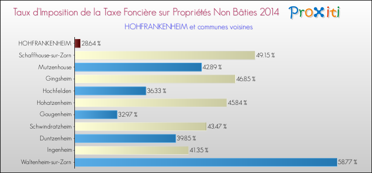 Taux d'imposition de la taxe foncière sur les immeubles et terrains non batis 2014 pour HOHFRANKENHEIM et les communes proches Comparaison des taux d'imposition de la taxe foncière sur les immeubles et terrains non batis 2014 pour HOHFRANKENHEIM et les communes voisines