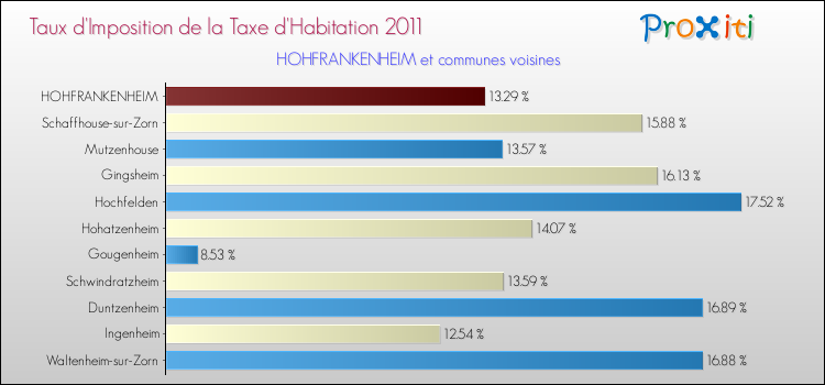 Taux d'imposition de la taxe d'habitation 2011 pour HOHFRANKENHEIM et les communes proches Comparaison des taux d'imposition de la taxe d'habitation 2011 pour HOHFRANKENHEIM et les communes voisines