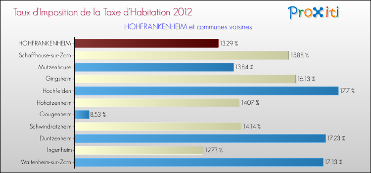 Taux d'imposition de la taxe d'habitation 2012 pour HOHFRANKENHEIM et les communes proches Comparaison des taux d'imposition de la taxe d'habitation 2012 pour HOHFRANKENHEIM et les communes voisines
