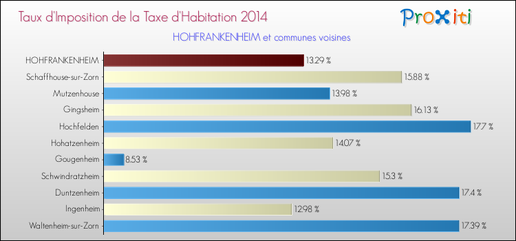 Taux d'imposition de la taxe d'habitation 2014 pour HOHFRANKENHEIM et les communes proches Comparaison des taux d'imposition de la taxe d'habitation 2014 pour HOHFRANKENHEIM et les communes voisines