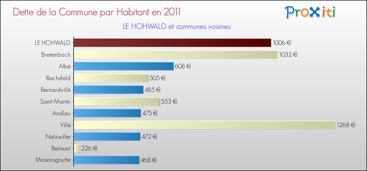 Dette par habitant de la commune en 2011 pour LE HOHWALD et les communes proches Comparaison de la dette par habitant de la commune en 2011 pour LE HOHWALD et les communes voisines