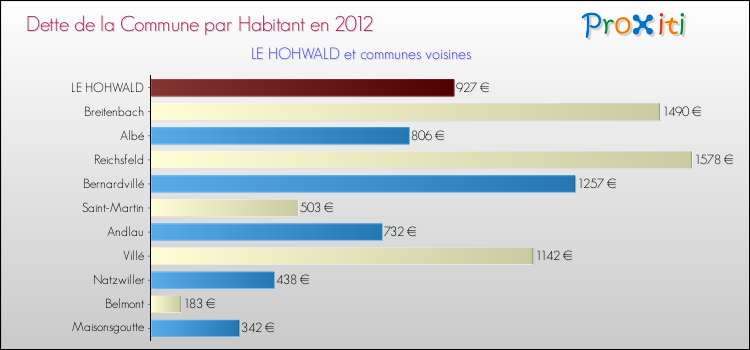 Dette par habitant de la commune en 2012 pour LE HOHWALD et les communes proches Comparaison de la dette par habitant de la commune en 2012 pour LE HOHWALD et les communes voisines