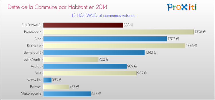 Dette par habitant de la commune en 2014 pour LE HOHWALD et les communes proches Comparaison de la dette par habitant de la commune en 2014 pour LE HOHWALD et les communes voisines