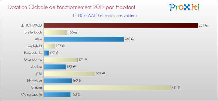 Montant des dotations globales de fonctionnement DGF par Habitant pour LE HOHWALD et les communes proches Comparaison des des dotations globales de fonctionnement DGF par habitant pour LE HOHWALD et les communes voisines