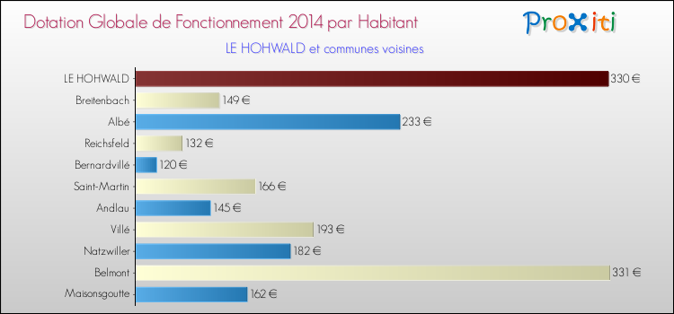 Montant des dotations globales de fonctionnement DGF par Habitant pour LE HOHWALD et les communes proches en 2014. Comparaison des des dotations globales de fonctionnement DGF par habitant pour LE HOHWALD et les communes voisines en 2014.