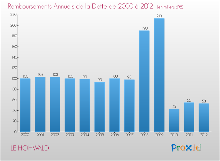 Evolution de l'annuité de la dette pour la commune de LE HOHWALD de 2000 à 2012 Annuités de la dette pour LE HOHWALD de 2000 à 2012