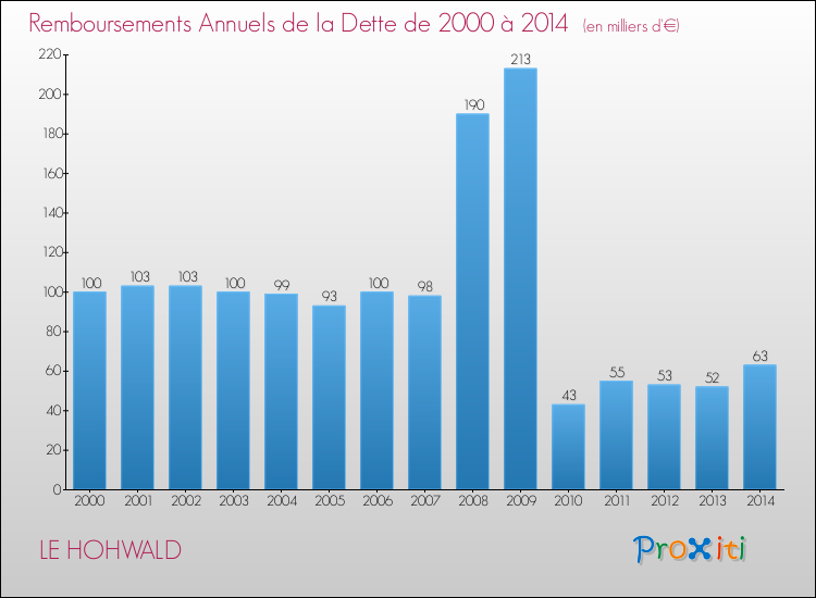 Evolution de l'annuité de la dette pour la commune de LE HOHWALD de 2000 à 2014 Annuités de la dette pour LE HOHWALD de 2000 à 2014