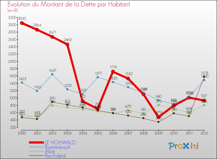 Evolution de la dette par habitant pour la commune de LE HOHWALD et les communes proches de 2000 à 2012 Comparaison de la dette par habitant pour LE HOHWALD et les communes voisines de 2000 à 2012