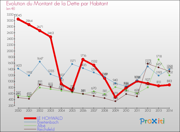 Evolution de la dette par habitant pour la commune de LE HOHWALD et les communes proches de 2000 à 2014 Comparaison de la dette par habitant pour LE HOHWALD et les communes voisines de 2000 à 2014