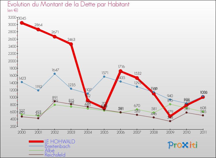 Evolution de la dette par habitant pour la commune de LE HOHWALD et les communes proches Comparaison de la dette par habitant pour LE HOHWALD et les communes voisines