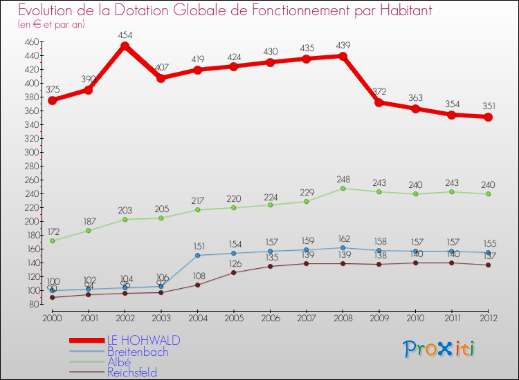 Evolution et montant de la dotation globale de fonctionnement par Habitant pour LE HOHWALD et les communes proches Comparaison des dotations globales de fonctionnement par habitant pour LE HOHWALD et les communes voisines