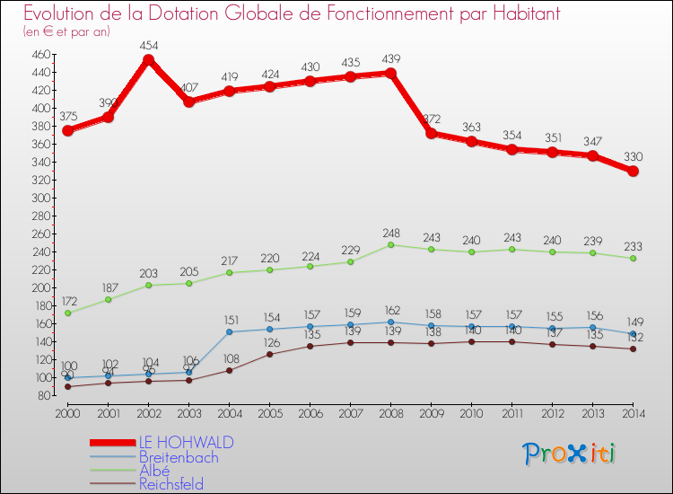 Evolution et montant de la dotation globale de fonctionnement par Habitant pour LE HOHWALD et les communes proches de 2000 à 2014. Comparaison des dotations globales de fonctionnement par habitant pour LE HOHWALD et les communes voisines de 2000 à 2014.