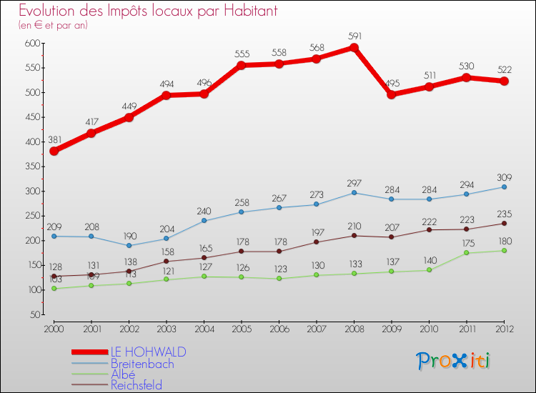 Evolution et montant des impôts locaux par Habitant pour LE HOHWALD et les communes proches Comparaison des impôts locaux par habitant pour LE HOHWALD et les communes voisines