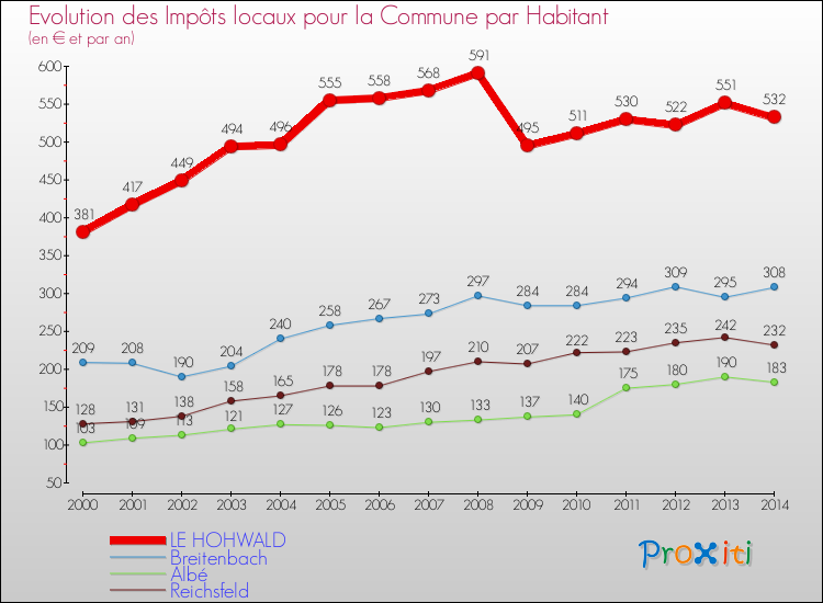 Evolution et montant des impôts locaux par Habitant pour LE HOHWALD et les communes proches de 2000 à 2014 Comparaison des impôts locaux par habitant pour LE HOHWALD et les communes voisines de 2000 à 2014