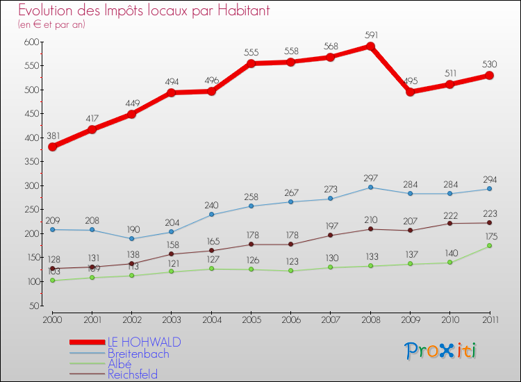 Evolution et montant des impôts locaux par Habitant pour LE HOHWALD et les communes proches Comparaison des impôts locaux par habitant pour LE HOHWALD et les communes voisines