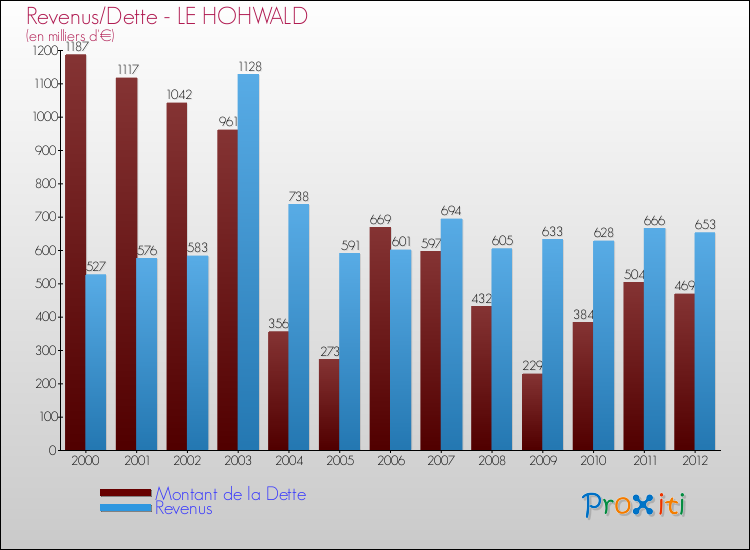 Evolution comparée de la dette et des revenus pour la commune de LE HOHWALD de 2000 à 2012 Comparaison de la dette et des revenus pour LE HOHWALD de 2000 à 2012