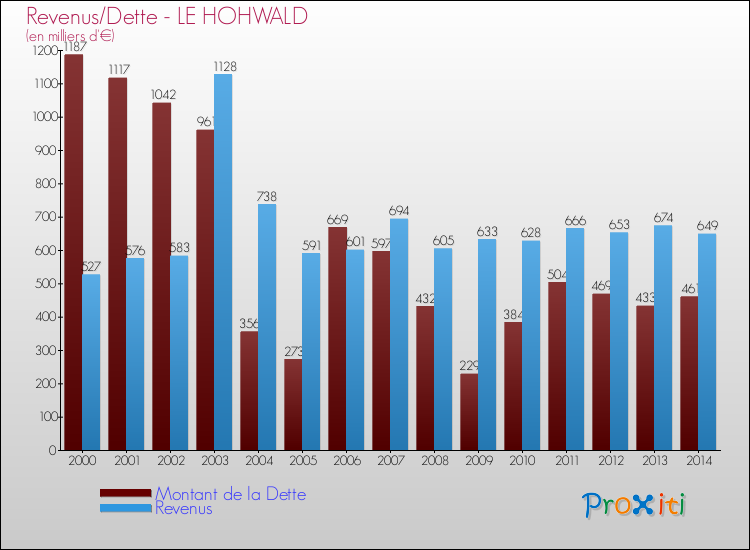 Evolution comparée de la dette et des revenus pour la commune de LE HOHWALD de 2000 à 2014 Comparaison de la dette et des revenus pour LE HOHWALD de 2000 à 2014